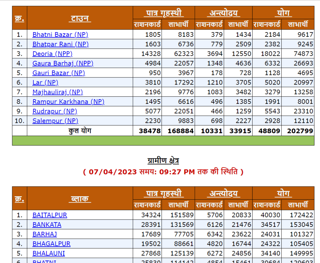 UP Ration Card List 2023